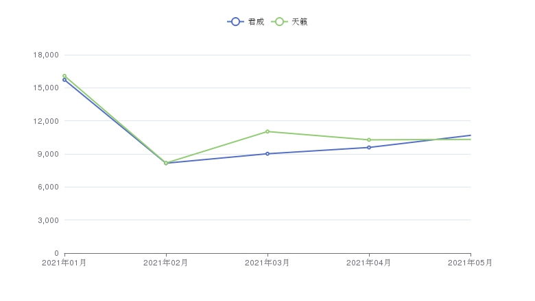家用城市路多天籁和君威怎么选,君威和天籁怎么选