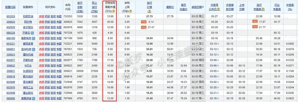 关于打新股的骗局,打新股中签