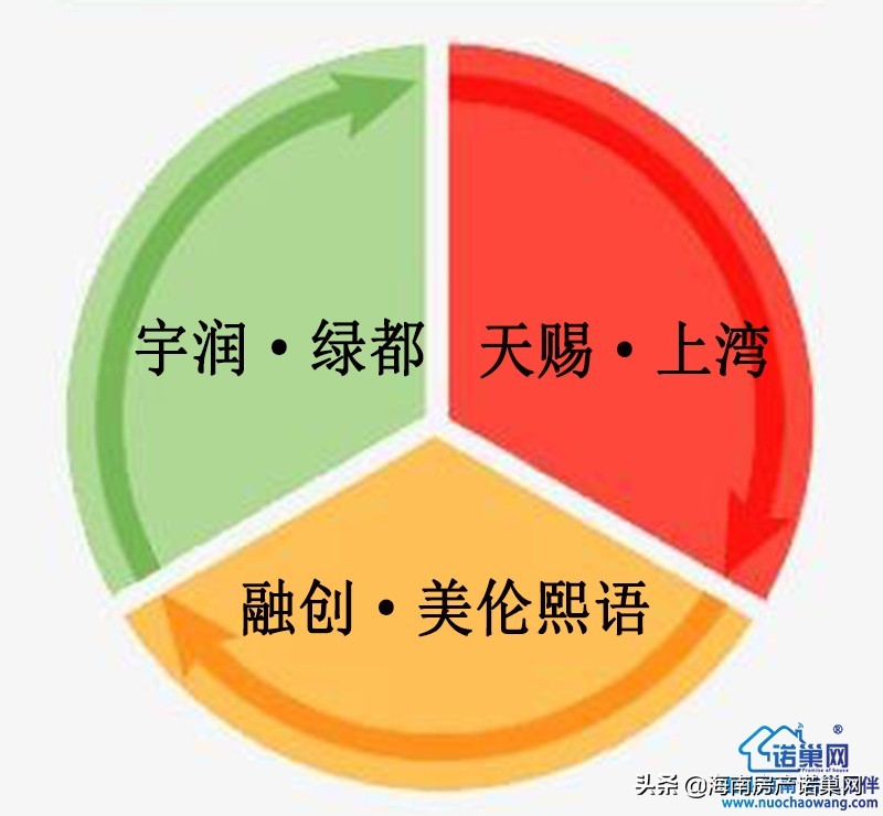 海南澄迈老城天赐上湾最新房价,海南澄迈融创美伦熙语房价