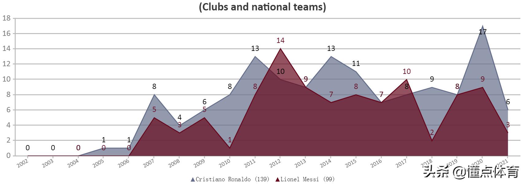 梅西c罗内马尔姆巴佩精彩点球,梅西和c罗谁的点球多