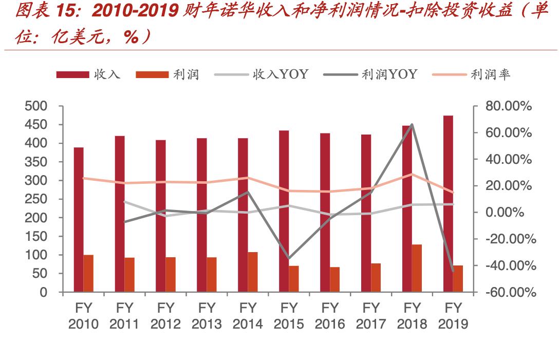 诺华趋势,2021诺华财报