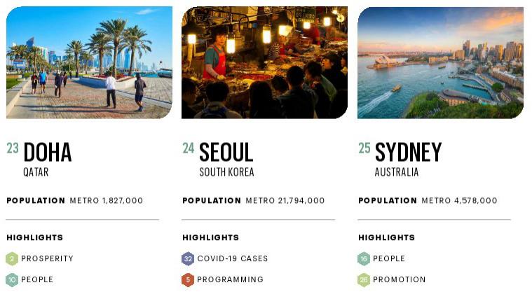 2021世界最佳城市榜：5座澳洲城市入选，北京排名高于墨尔本