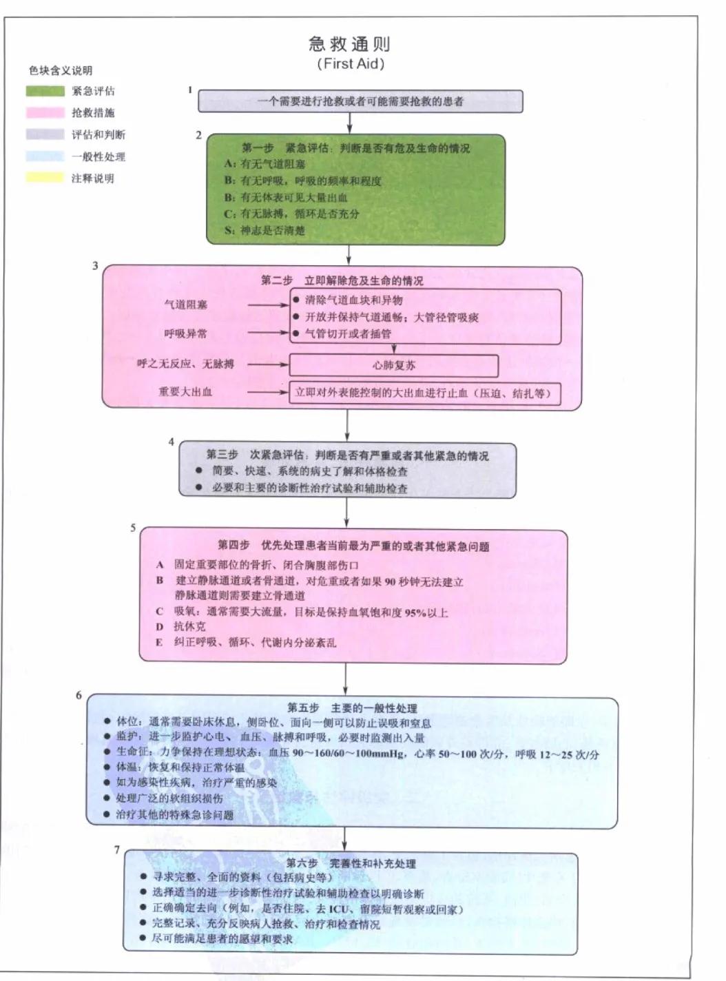 危重症患者抢救流程,危重急症抢救流程解析