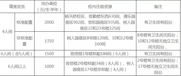 盘点国内的豪华大学宿舍,盘点浙江省59所大学宿舍