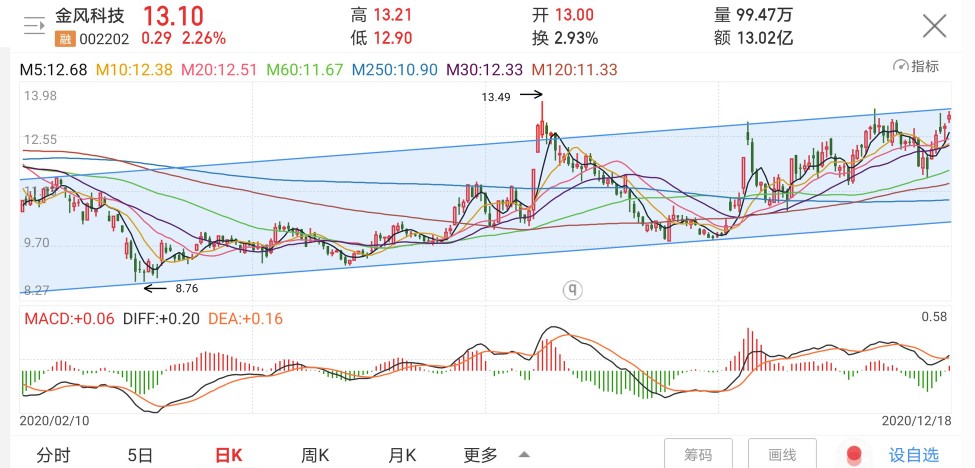 金风科技龙头股票,金风科技未来股票潜力怎么样