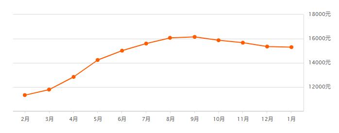 西安高山流水和城小区房价2021,西安房价2022一月二手房成交价格