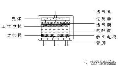 电化学气体传感器技术规范,电化学气体传感器使用说明