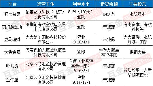“海航系”6家P2P“凉凉”？聚宝匯“麻辣诱惑”项目不受待见