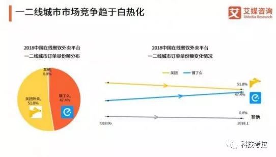 外卖佣金上涨商家菜品质量难,美团外卖盈利困局