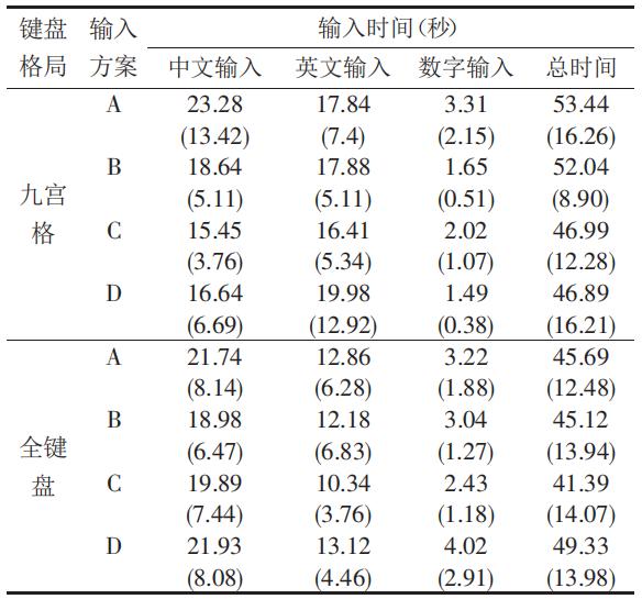 手机输入法九宫格和全键盘区别,手机输入法键盘的构成及怎样使用