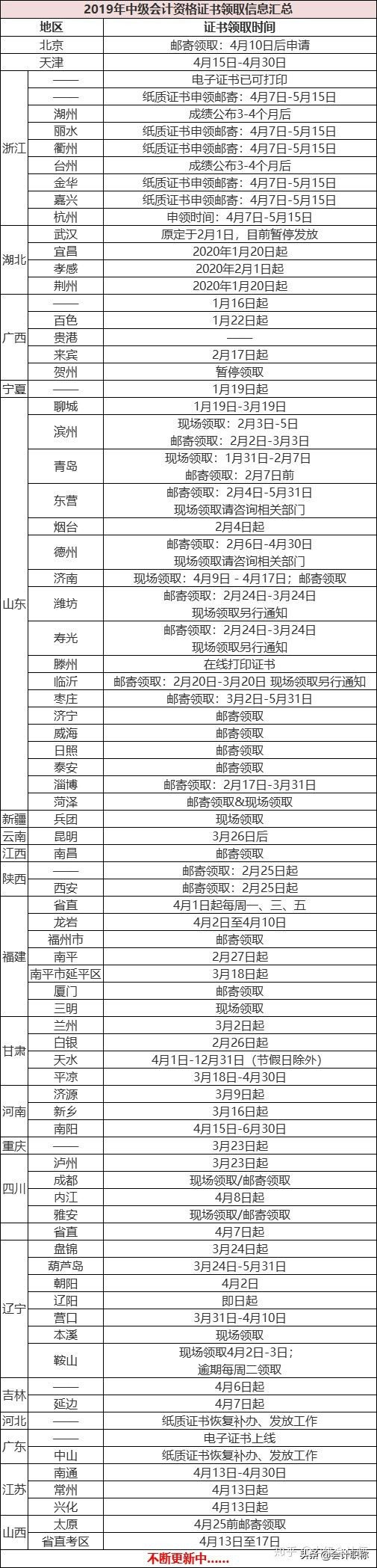 2020年中级会计证书怎么领,会计证书最新政策