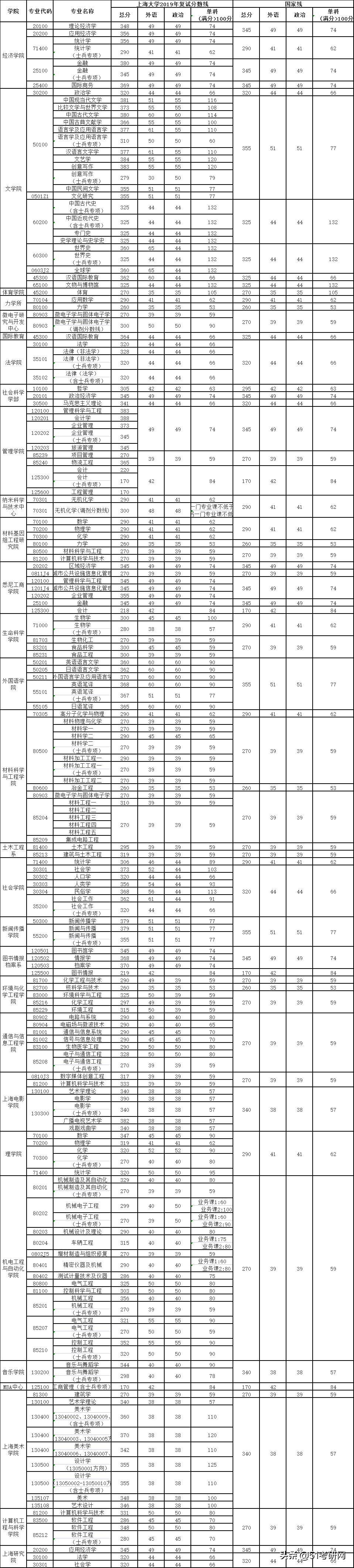 上海211大学考研难度排名,上海大学2024考研录取分数最新