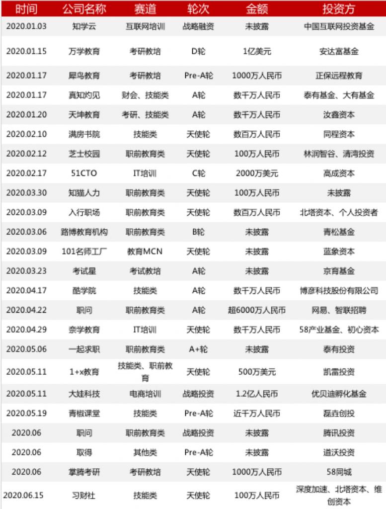 教育行业投融资分析,教育投融资现状调查