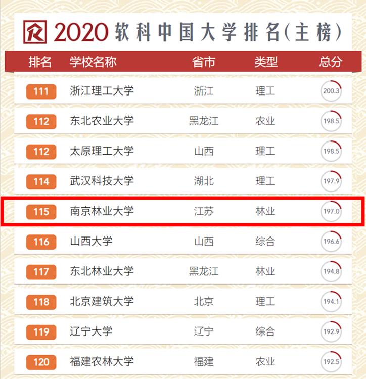 硬核！南京林业大学的实力究竟如何？这十项数据给你答案！