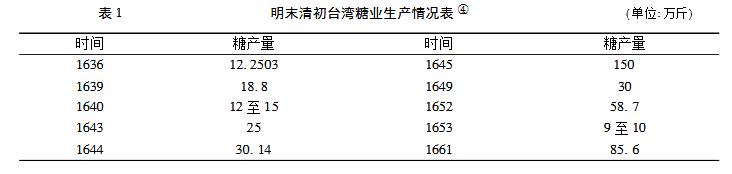 中国白糖发源地,白糖的发展历程