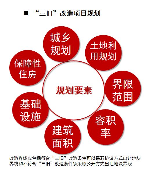 三旧改造流程要多久,三旧改造资料