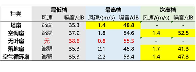 测评哪种风扇好用,如何挑选一款实用的风扇