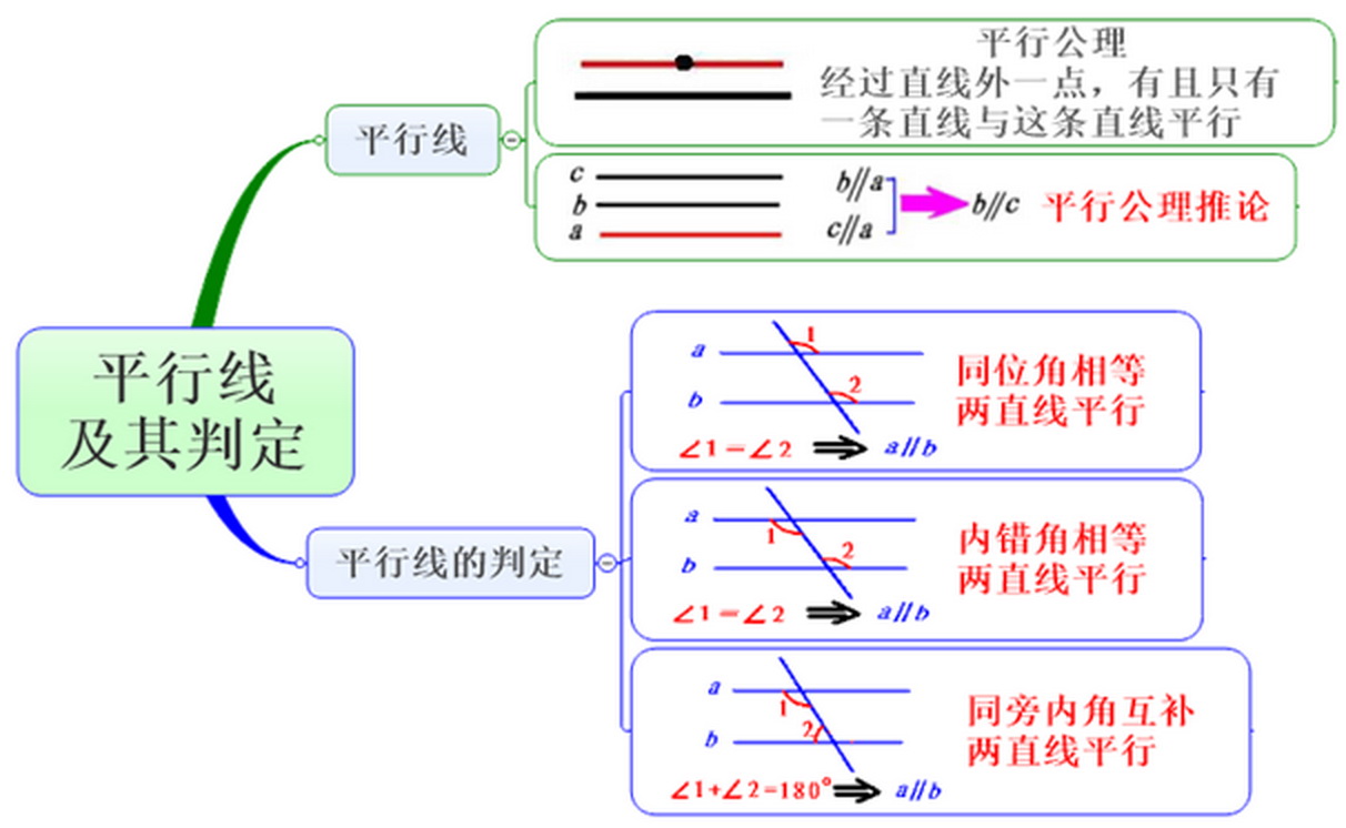 数学思维导图相交线与平行线,数学思维导图相交线平行线