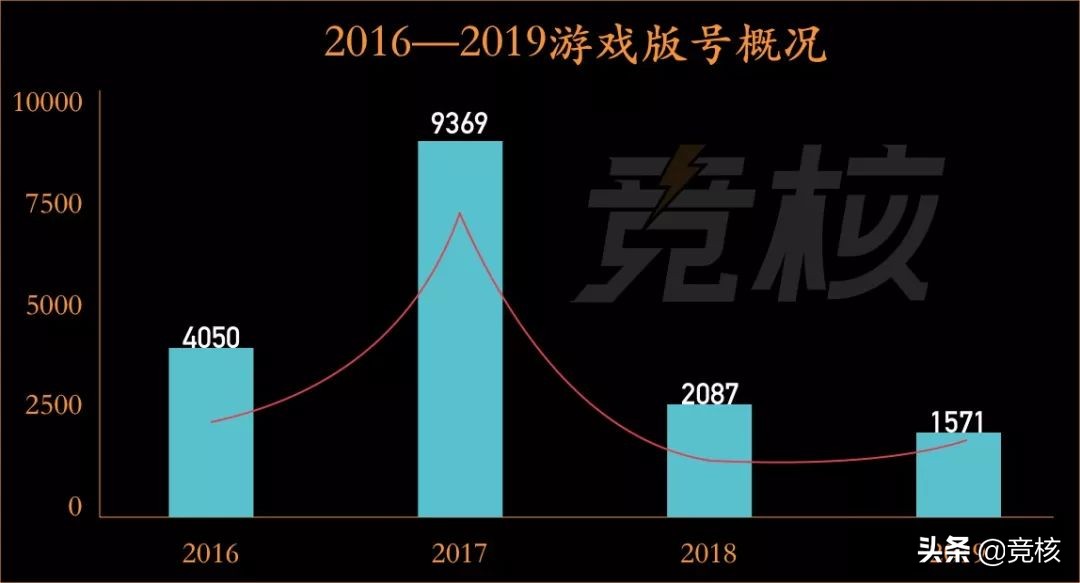 1571款游戏版号，腾讯网易仅占4%，地主家余粮也不多丨回顾2019