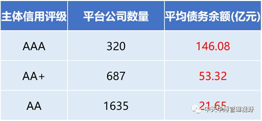 信用评级和主体信用评级,平台公司内部信用评级的背景说明