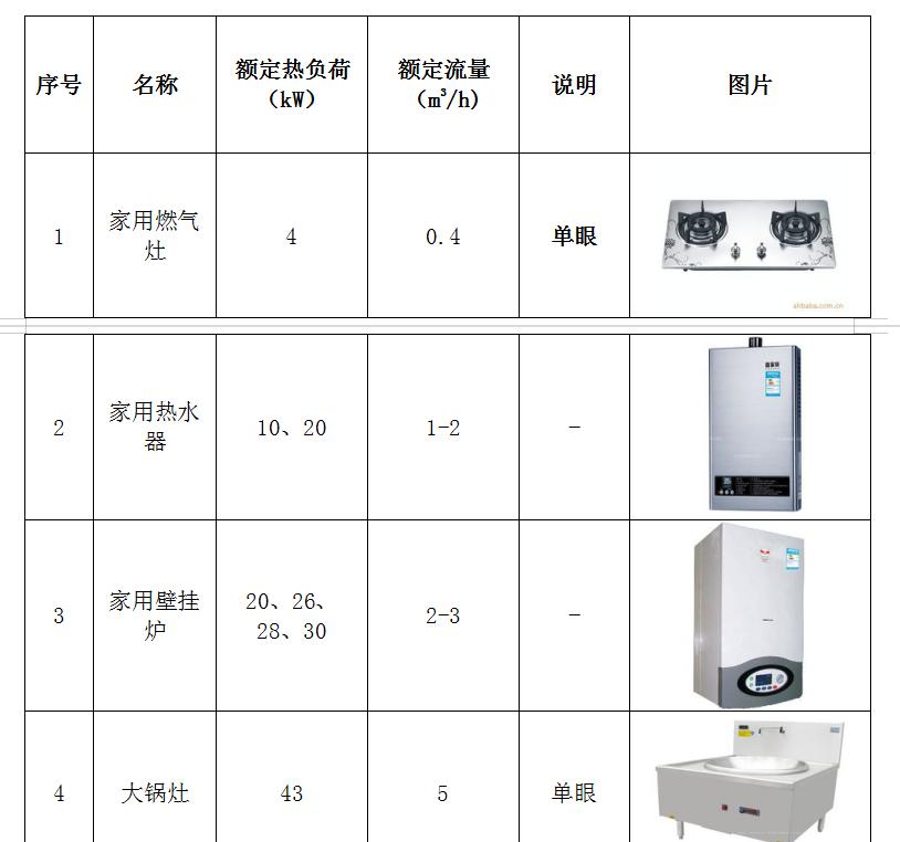 燃气设备用气量,燃气锅炉用气量的计算