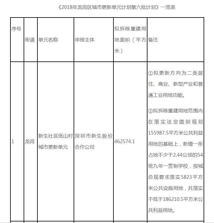 龙岗低山村旧改最新消息保利开发,龙岗大运低山村旧改
