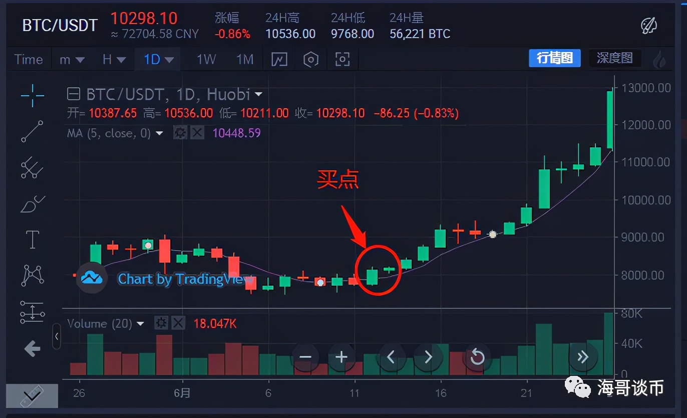 五日线高级战法口诀,死守五日线买入法