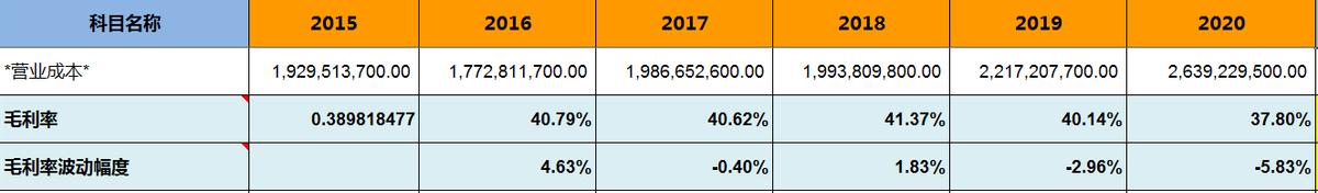 飞亚达——明星基金经理的作业不能随便抄