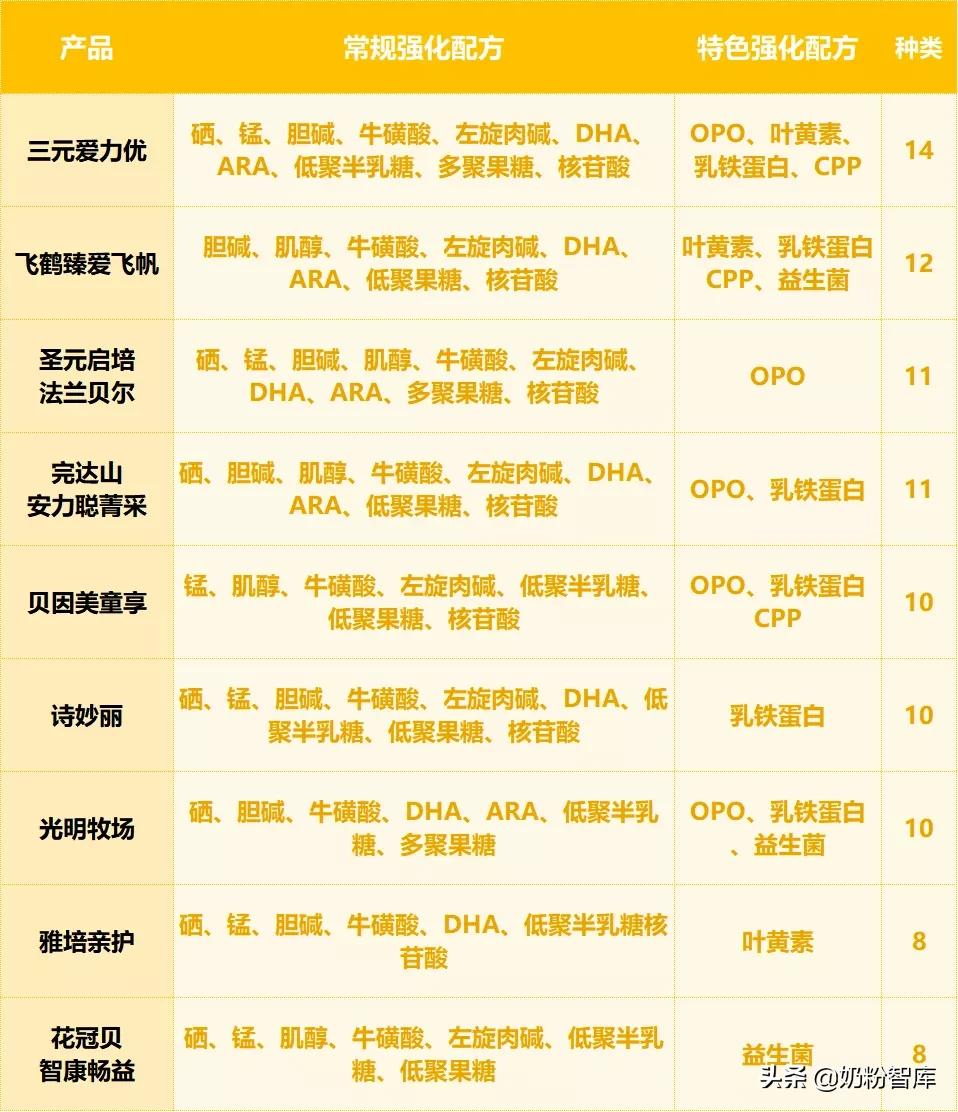 飞鹤贝因美怎么选,飞鹤完达山奶粉哪个好