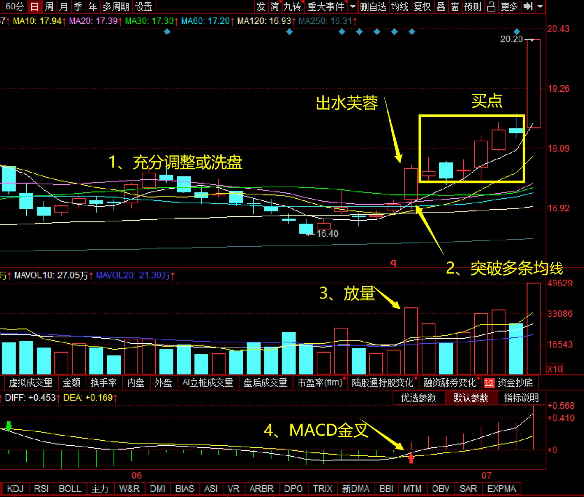 股票出水芙蓉后一定会上涨吗,股票出水芙蓉是最佳形态吗