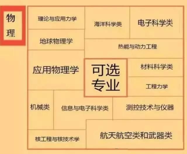 江苏新高考史生地能报什么专业,江苏物生地组合能报什么专业