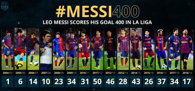 梅西是羊！深度剖析400粒入球，西甲历史第一是怎样的存在