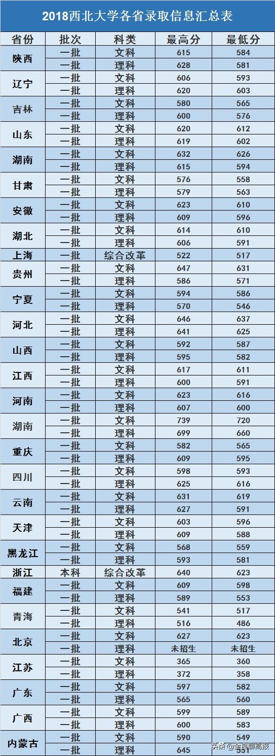 西北全部大学录取分数线,西北大学一本录取分数线