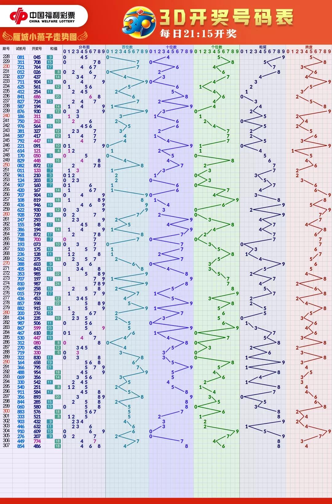 福彩走势图显示屏,福彩开奖结果走势图