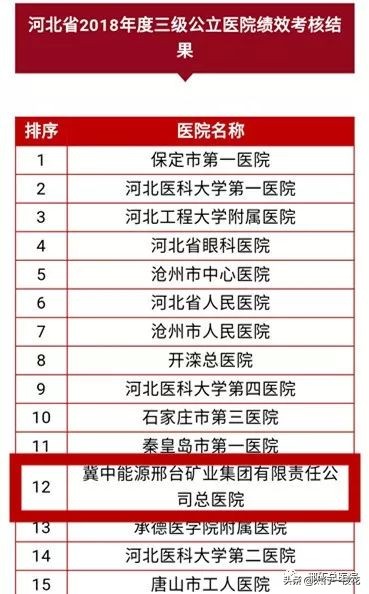 【重磅】邢矿总医院在河北省三级公立医院绩效考核中名列第12名