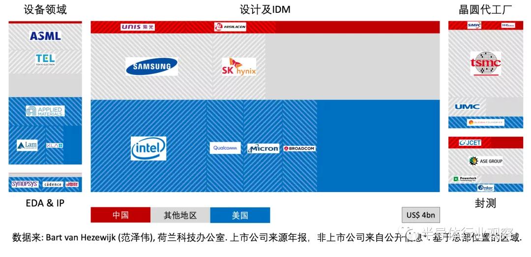 中国在全球半导体价值链的地位