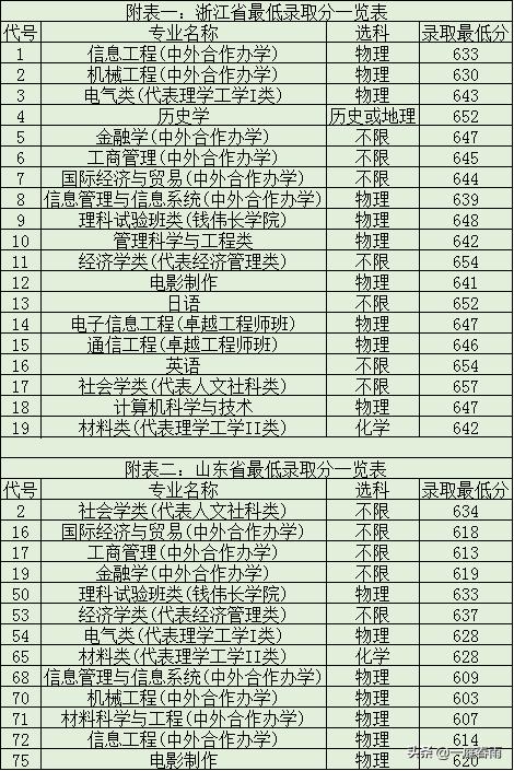 上海大学这么火是有原因的，2020年分数线已出，看看他有多牛