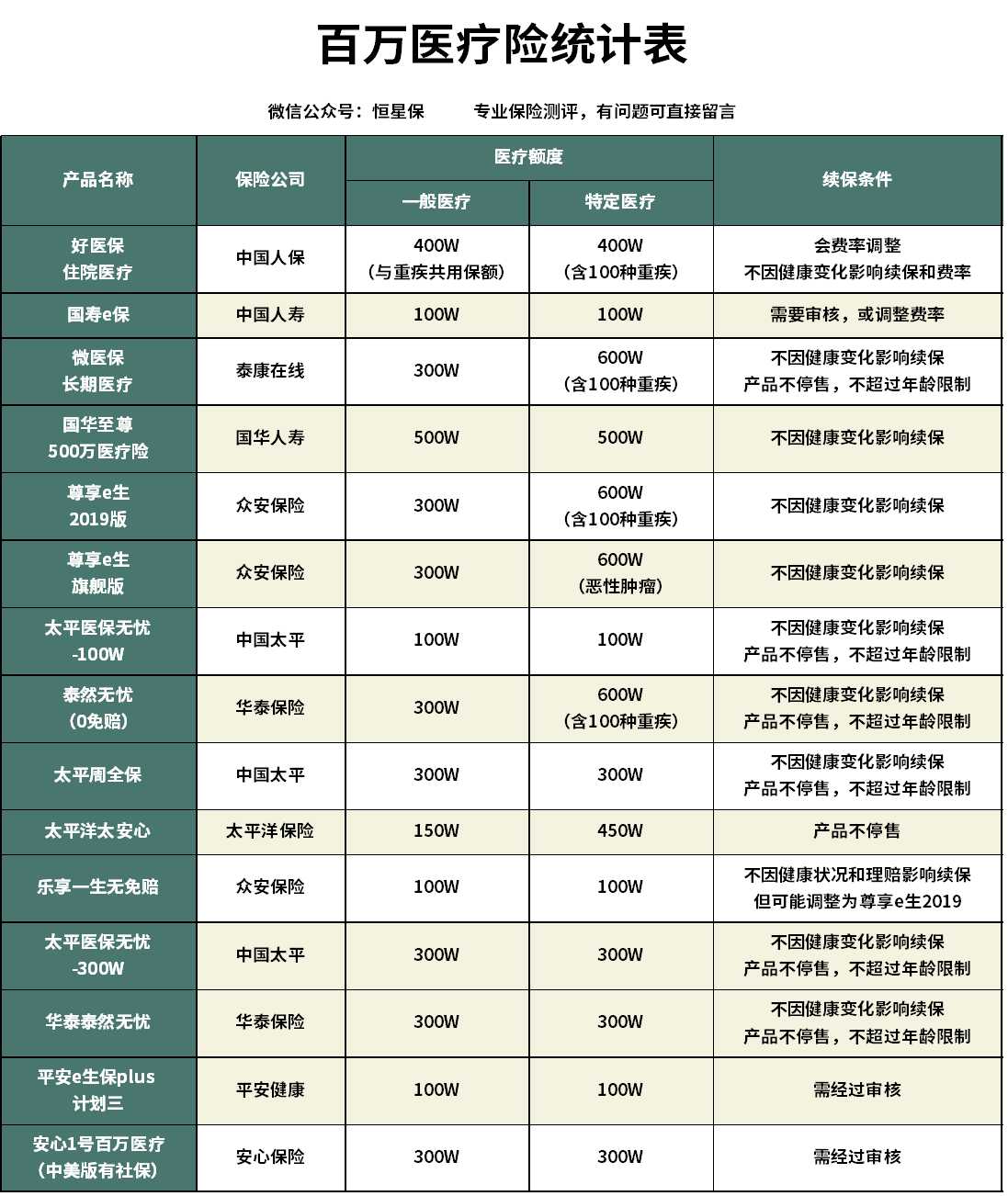 太平医保的无忧百万医疗险好不好,太平人寿的医享无忧百万医疗险