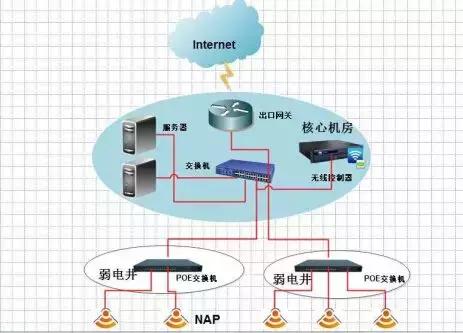 办公楼wifi无线覆盖方案,两层wifi覆盖最佳方案