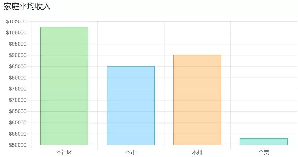 这地方三个月涨了4.1%！安大略高潜力值美房教你坐着赚钱！