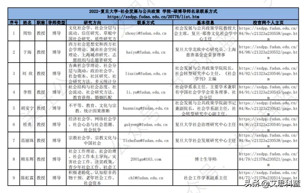 5000个高校硕博导师联系名录汇总、万能邮件模板来了！,附*载下**
