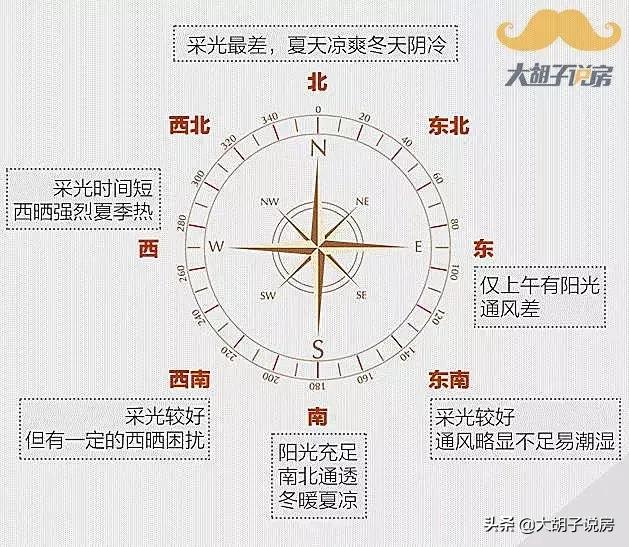 广东买房怎么选朝向,广州买房朝向怎么选