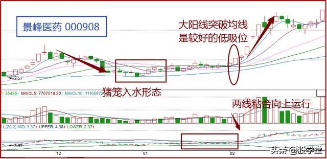 股票拉升前诱多诱空分时形态,利用布林线上轨捕捉牛股
