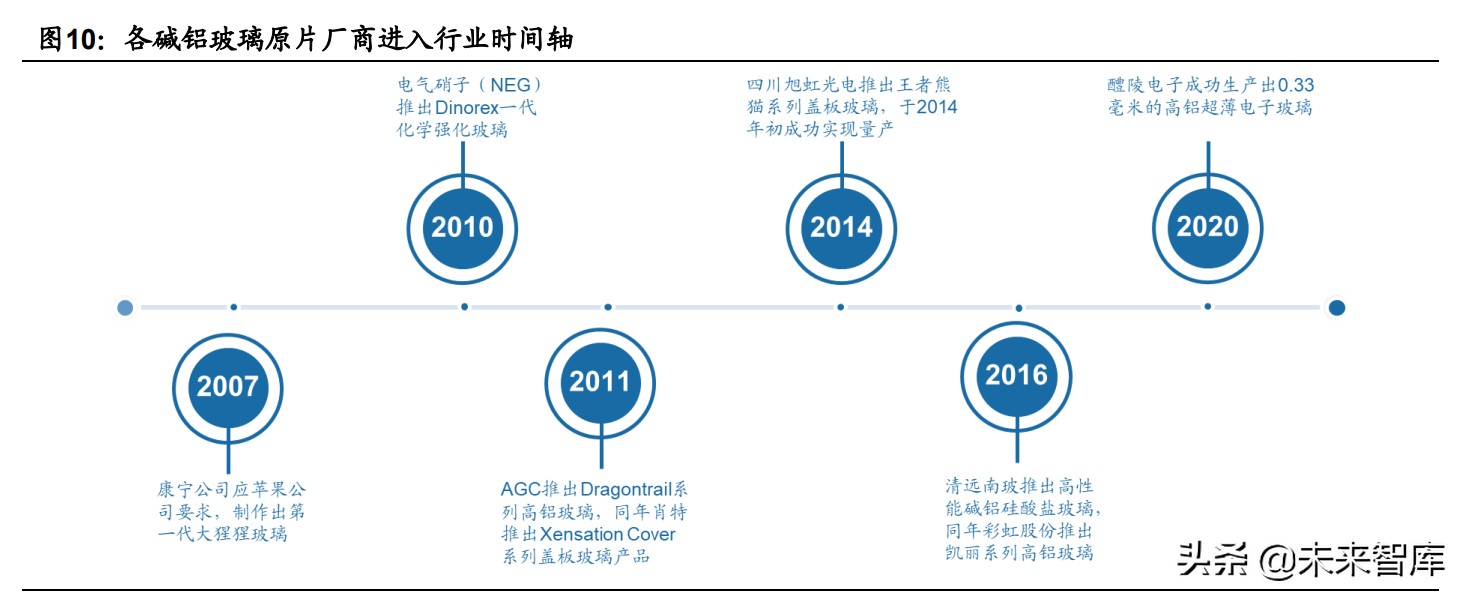 手机玻璃盖板行业,手机盖板行业专题报告