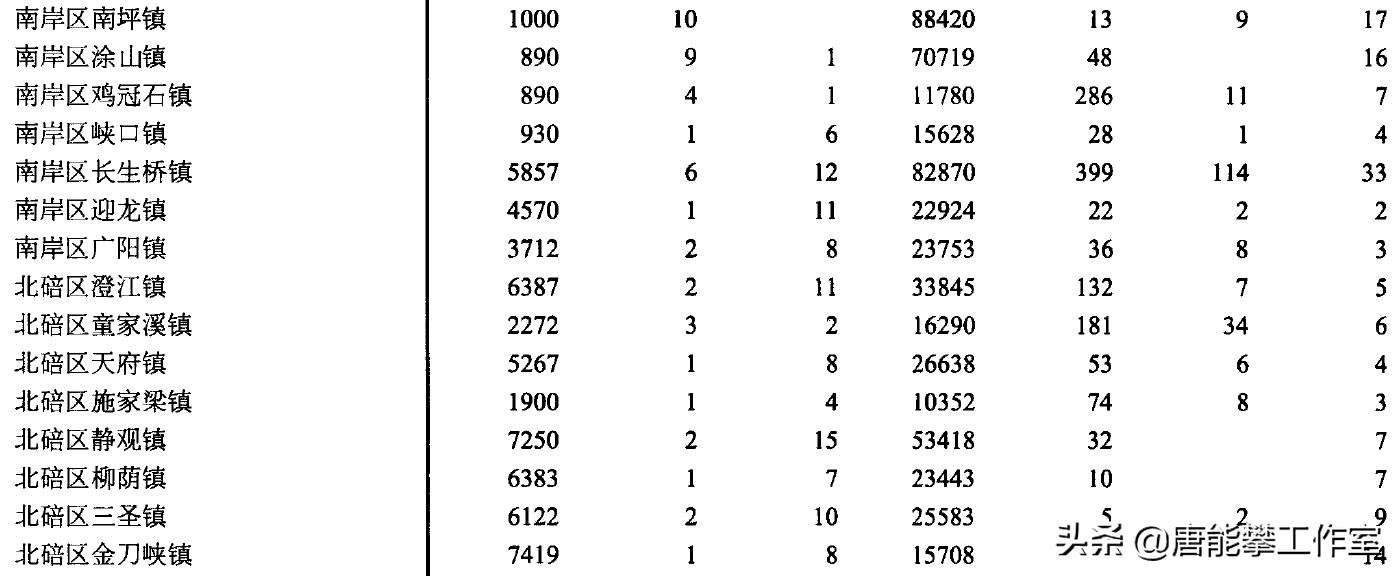 九龙坡2020人口数量排名,重庆九龙坡人口