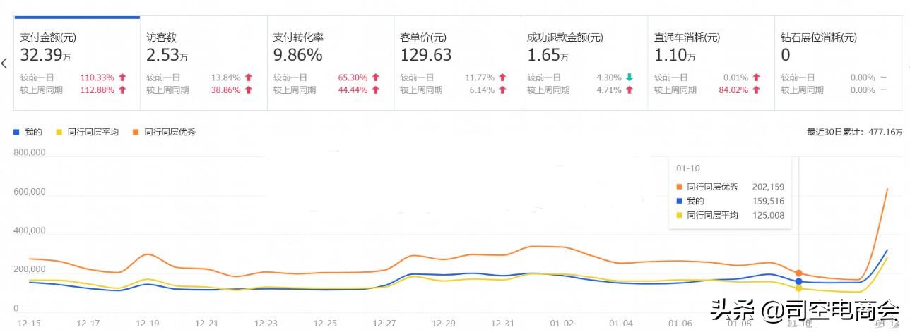直通车计划roi和人群roi区别,直通车当日roi低长期roi高