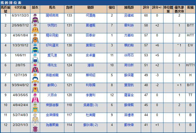 5月15香港（跑马地）赛马排位表