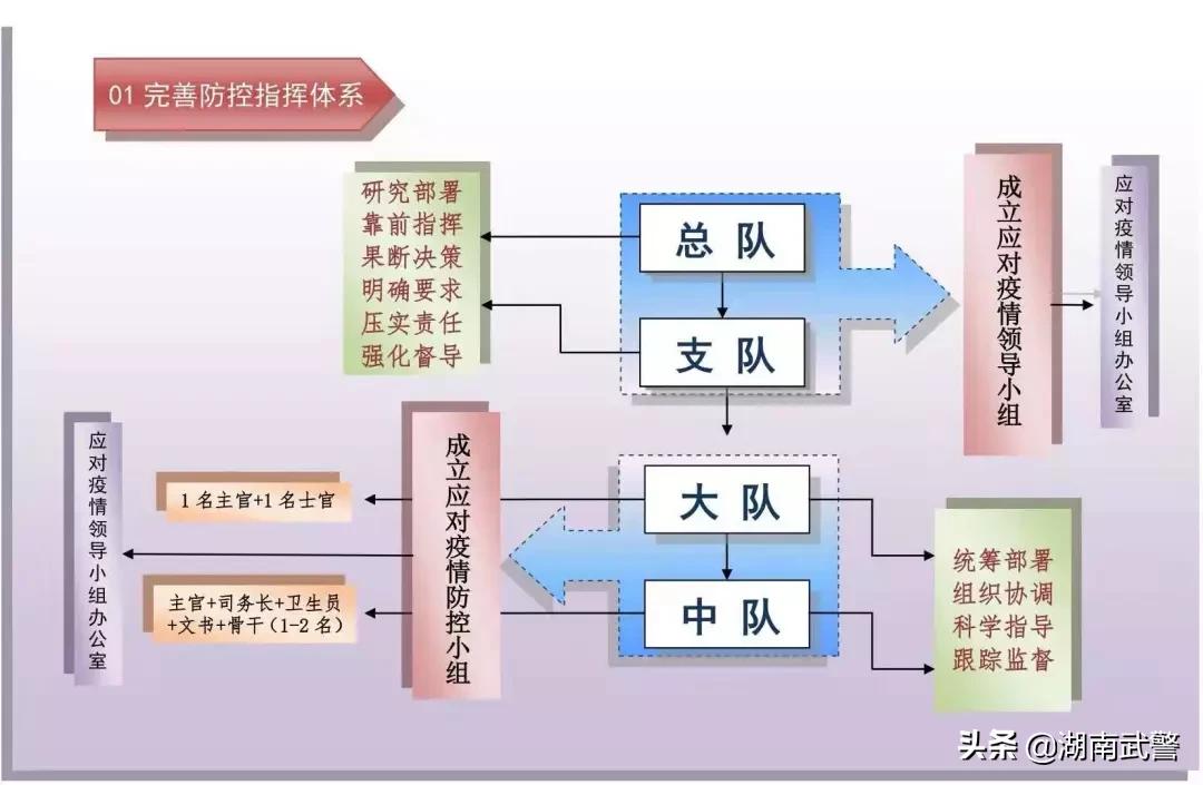 疫情防控进校六步骤流程图,疫情防控后勤保障工作流程图