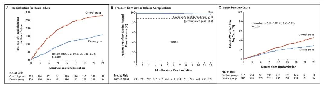 心脏“小门”关不严,经导管二尖瓣介入治疗,不开胸就换瓣