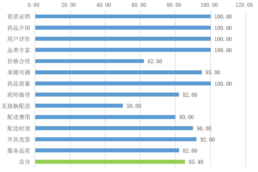 医药销售需求问卷调查,医药问卷调查报告模板